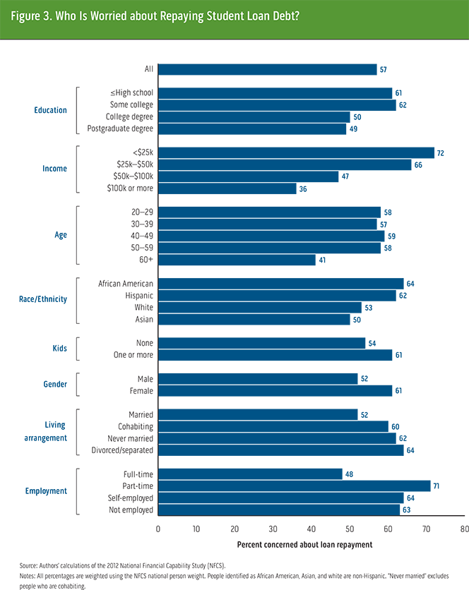 Who Is Worried about Repaying Student Debt?