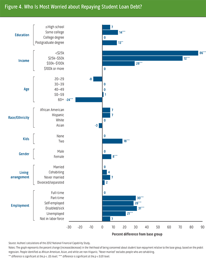 Who Is Worried about Repaying Student Debt?