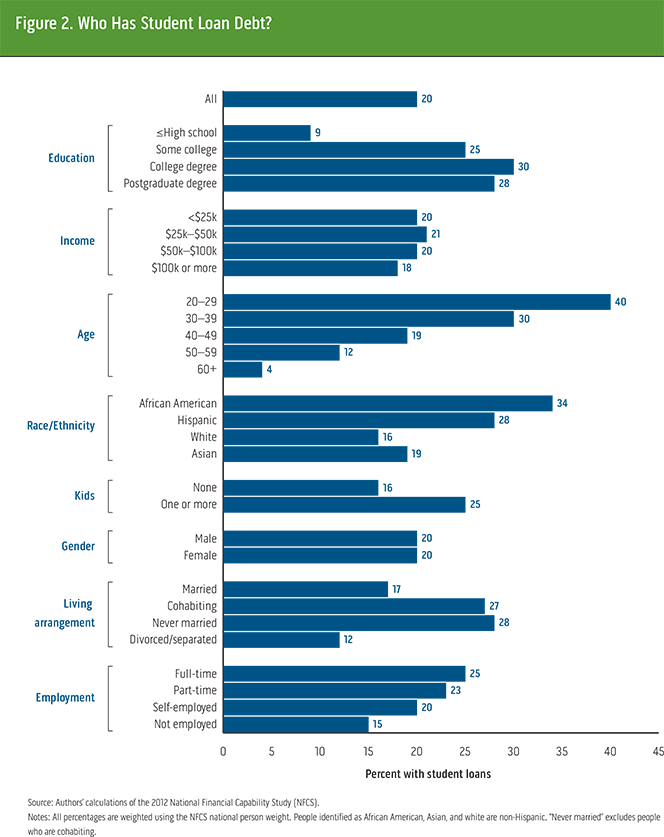 Who Owes Student Debt?