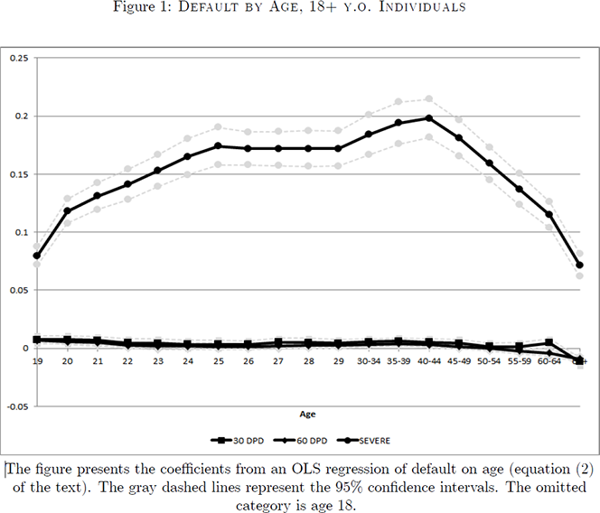 Younger Borrowers Are Less Likely to Pay Late and to Default