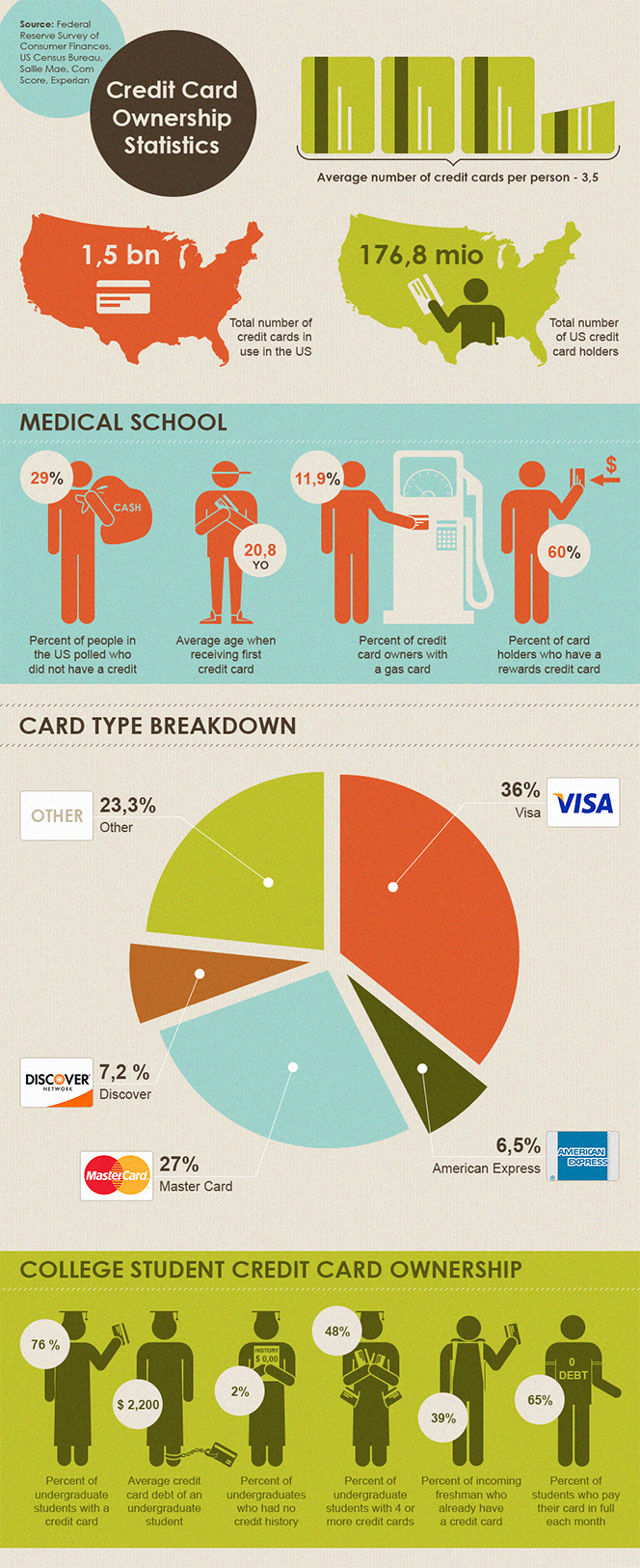 Credit Cards in the U.S. and China