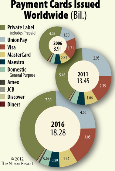 Credit Cards in the U.S. and China