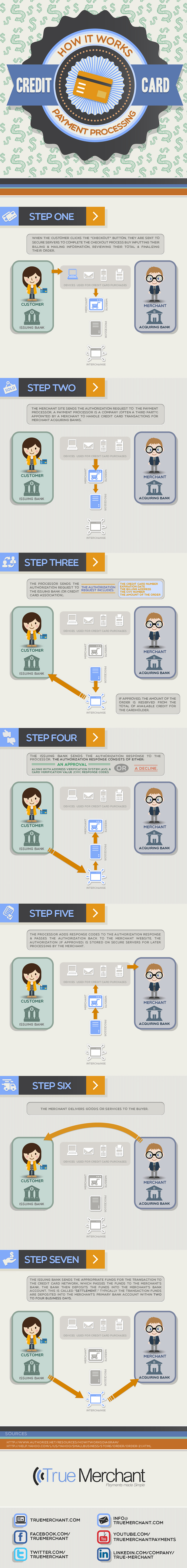 How a Card Transaction Is Processed