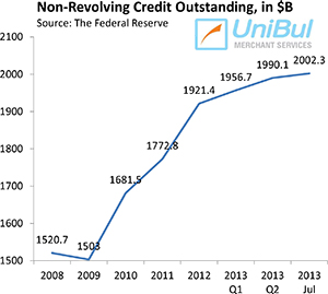 Overall Consumer Credit up 4.4%