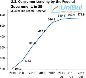 Overall Consumer Credit up 4.4%