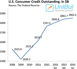 Overall Consumer Credit up 4.4%