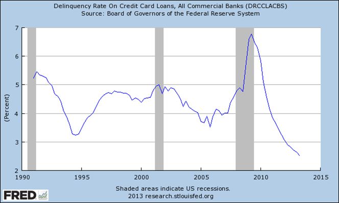 Reversing Trend, Americans Value Mortgages More than Credit Cards