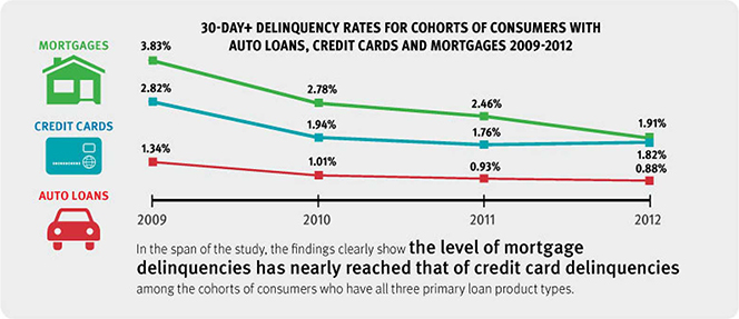 The Data: Mortgage Delinquencies Are Falling Fast