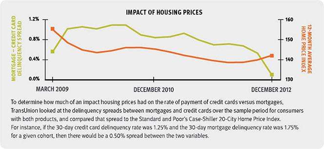 How Home Prices Impact Delinquencies