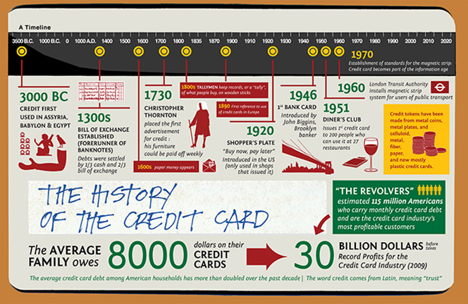 The History of Credit Cards