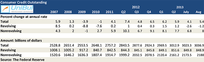 Americans Keep Paying down Credit Card Debt