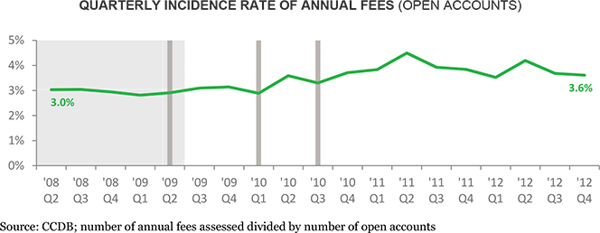 Annual Fees Go Up