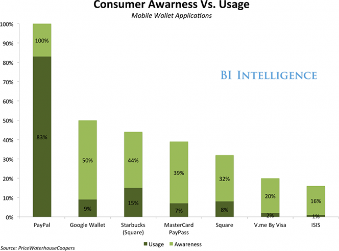 Awareness vs. Usage