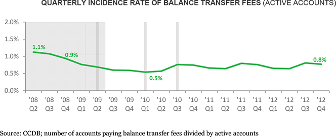 Balance Transfer Fees down by 26%