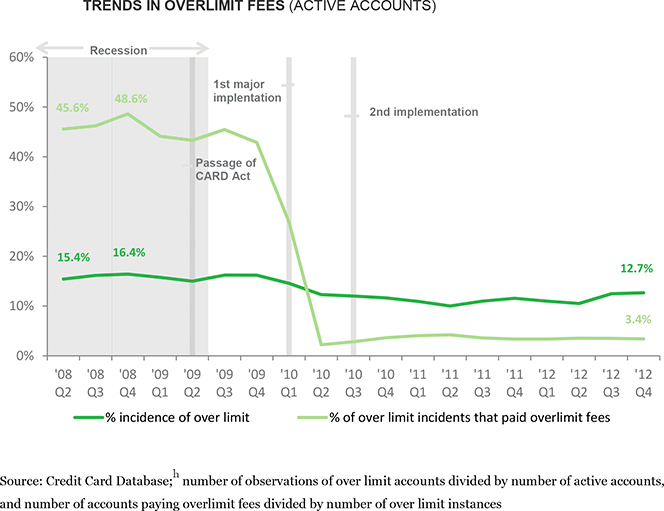 CARD Act Eliminates Over-the-Limit Fees