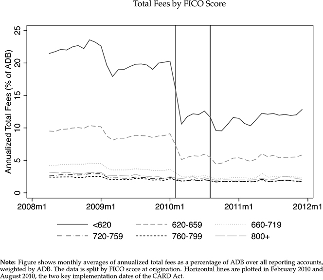 CARD Act's Fee Reduction by the Numbers