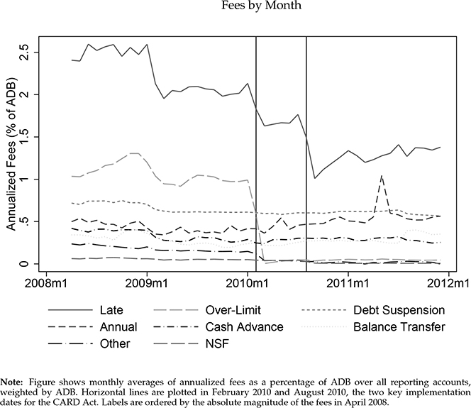 CARD Act's Fee Reduction by the Numbers