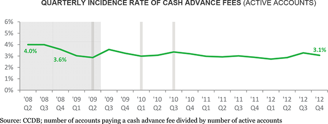 0 apr credit card cash advance