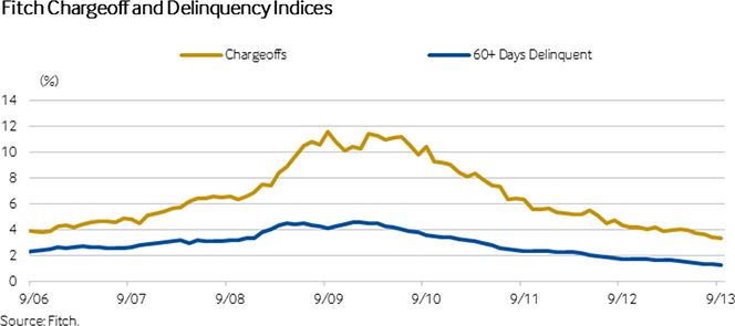 Credit Card Charge-offs down to 3.44%