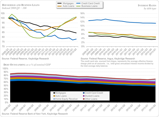 Credit Card Debt Falls More than Other Forms of Credit