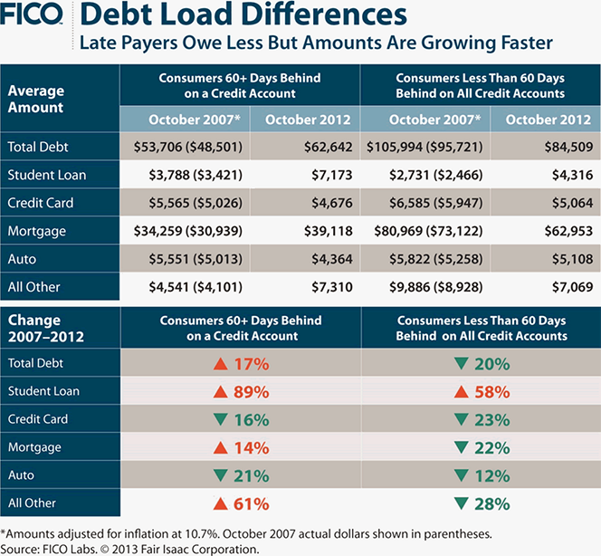 Debt Among Late Payers up by 17%