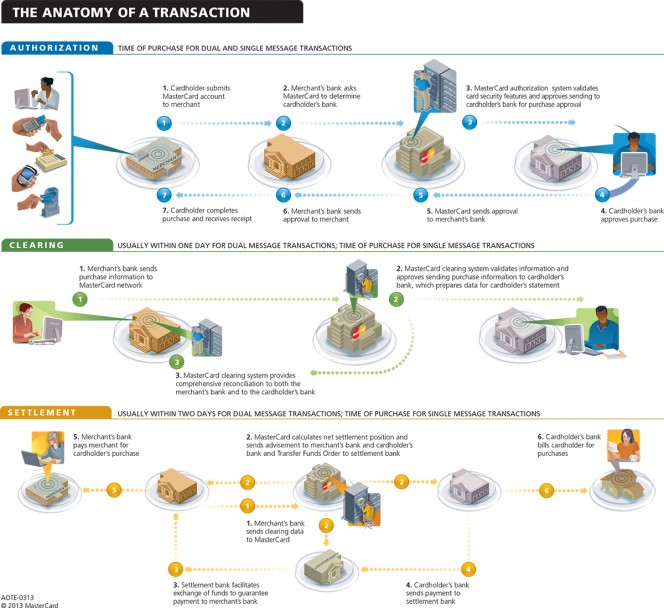 How MasterCard Processes 74B Transactions a Year