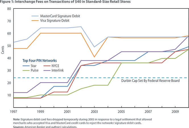 How Should Debit Interchange Fees Be Set?