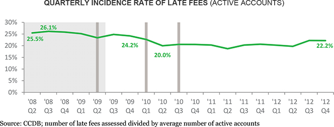 Late Fees Go Down