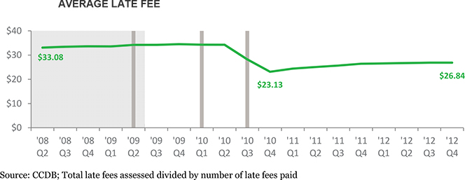 Late Fees Go Down