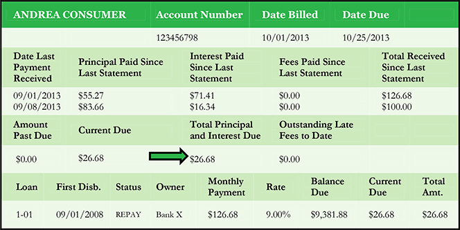 Loan Modification Is the Biggest Cause of Complaints