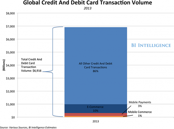 M-Payments Volumes Are Growing but Still Tiny