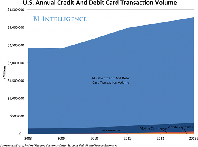 M-Payments Volumes Are Growing but Still Tiny