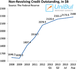 Non-Revolving Consumer Credit up 8%