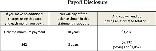 Nudging Cardholders to Pay More Each Month