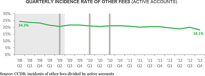 Other Fees Down by $3.5 Billion Annually