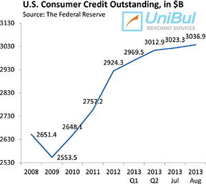 Overall Consumer Credit up 5.4%