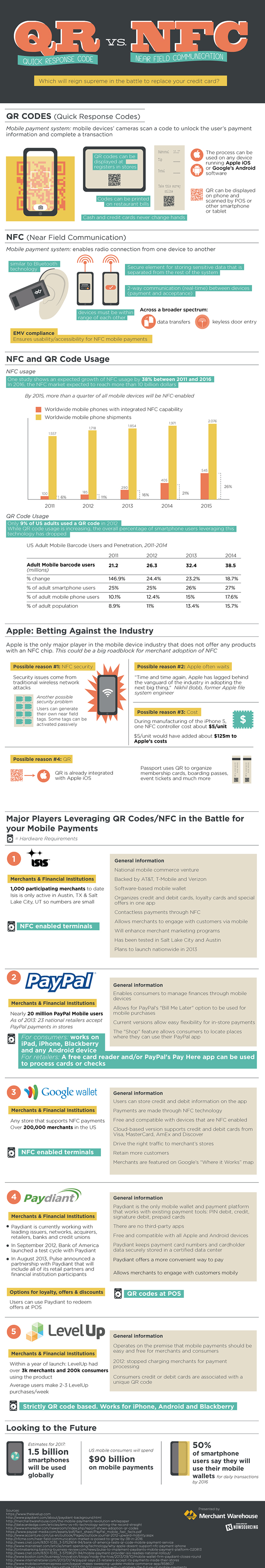 QR, NFC and Mobile Payments