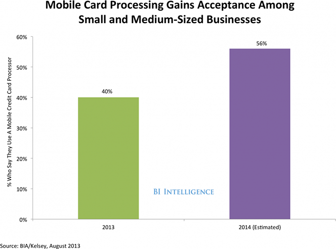 Small Merchants Are Warming up to M-Payments