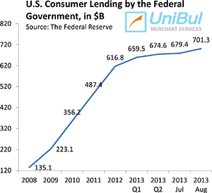 Student, Auto Loans Up