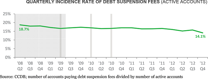 Suspension Fee Total down by 41%