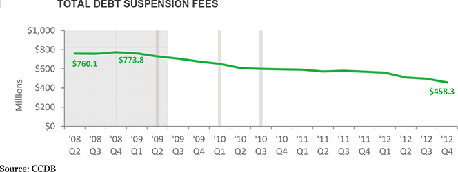 Suspension Fee Total down by 41%