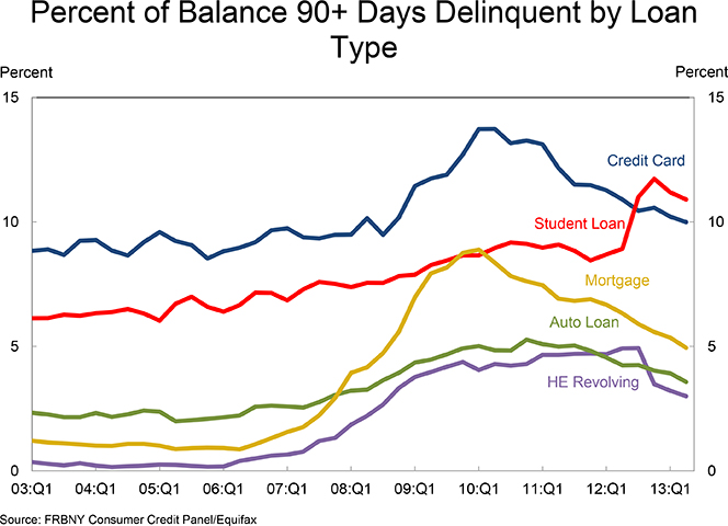 The Bigger Picture: Debt, Delinquency Levels Down