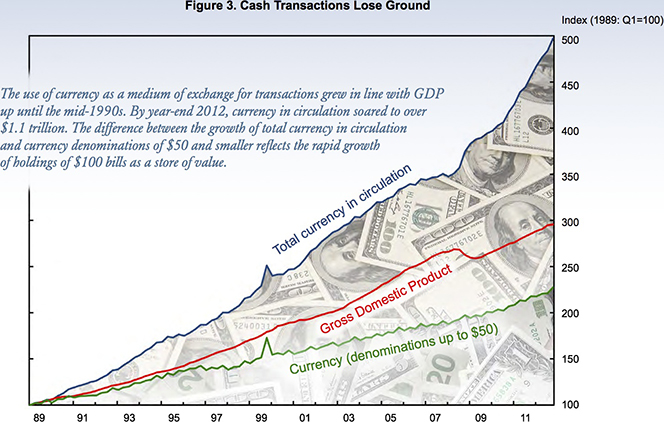 The Rise of the Digital Dollar