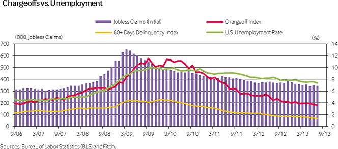 U.S. Credit Card Delinquency, Default, Repayment Rates Set New Records