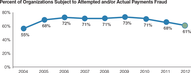 61% of Financial Organizations Were Fraud Targets in 2012