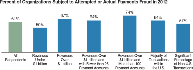 61% of Financial Organizations Were Fraud Targets in 2012