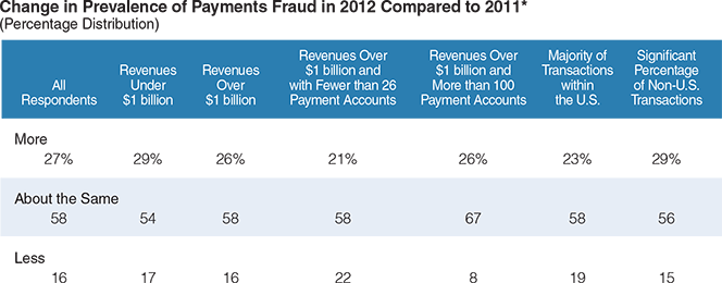 61% of Financial Organizations Were Fraud Targets in 2012