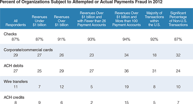 61% of Financial Organizations Were Fraud Targets in 2012