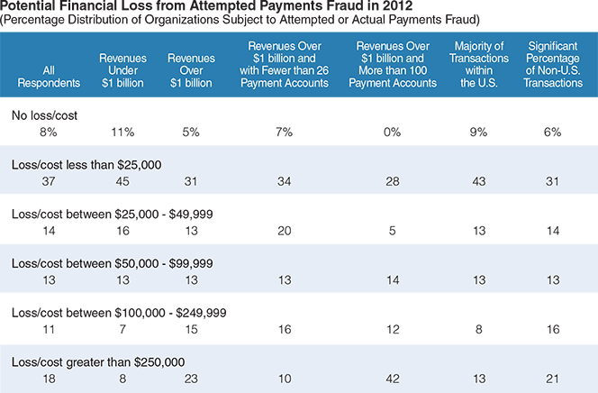 61% of Financial Organizations Were Fraud Targets in 2012