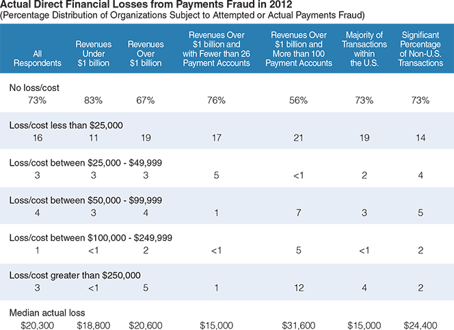 61% of Financial Organizations Were Fraud Targets in 2012